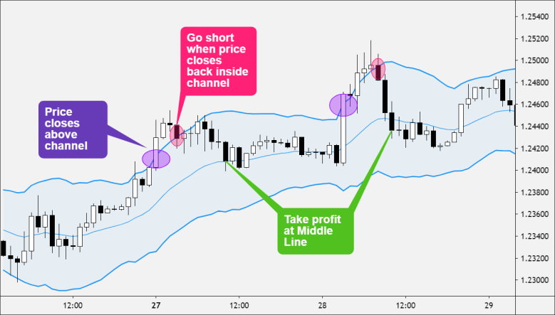 keltner channel overbought sell signal