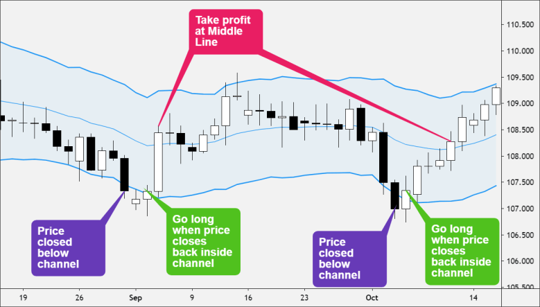 keltner channel oversold buy signal