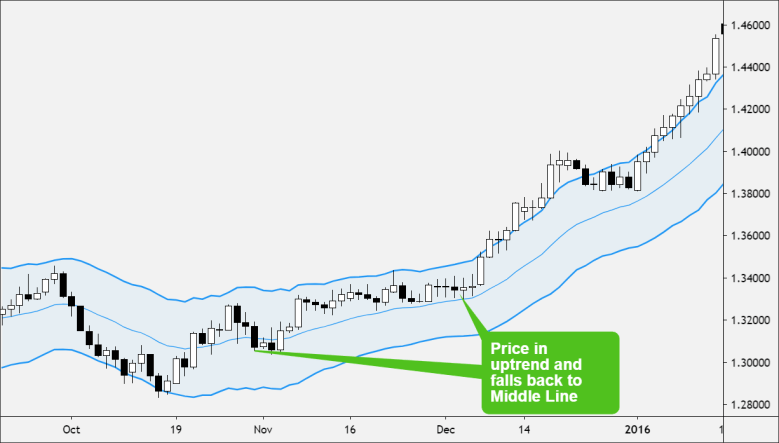 keltner channel uptrend pullback