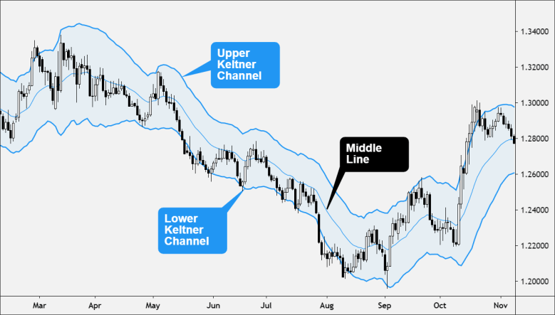 keltner channels and middle-channel