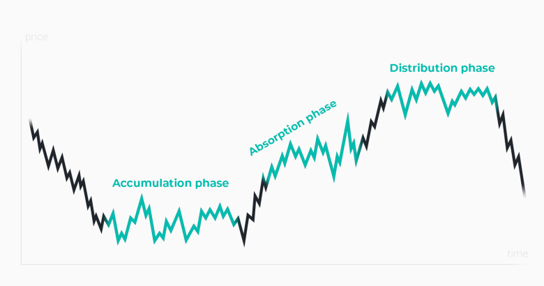 Dow theory phases