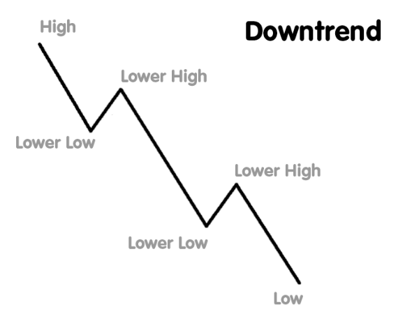 Price downtrend