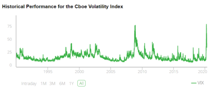 VIX historial performance