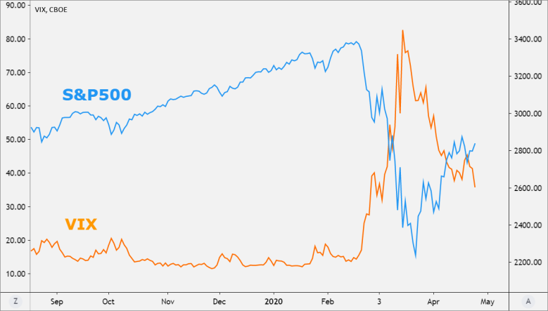 VIX vs SPX