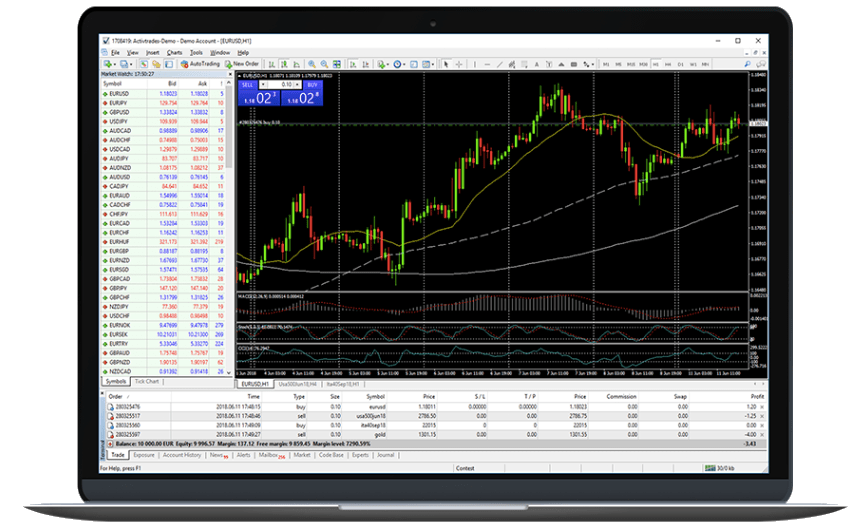 ActivTrades MetaTrader platform