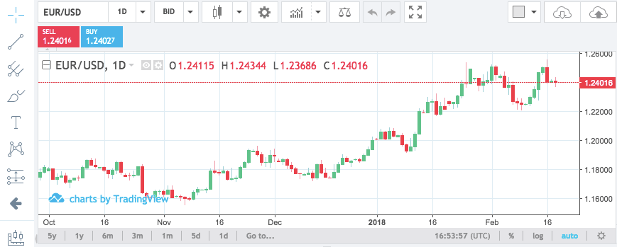 Forex.com Charts min 1