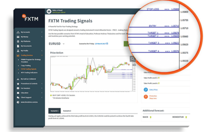 FXTM Trading Signals