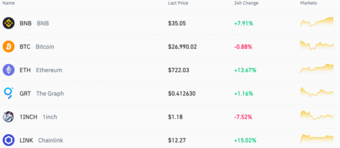 Binance trading markets