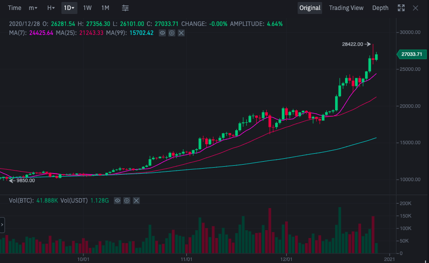 Binance trading charts.